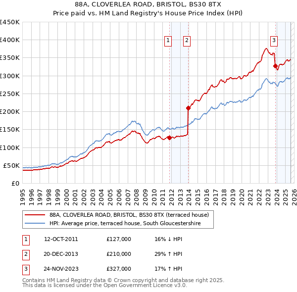 88A, CLOVERLEA ROAD, BRISTOL, BS30 8TX: Price paid vs HM Land Registry's House Price Index