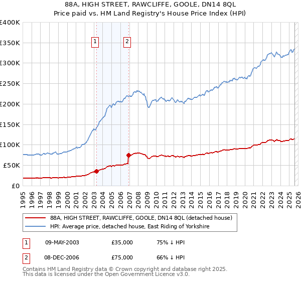 88A, HIGH STREET, RAWCLIFFE, GOOLE, DN14 8QL: Price paid vs HM Land Registry's House Price Index