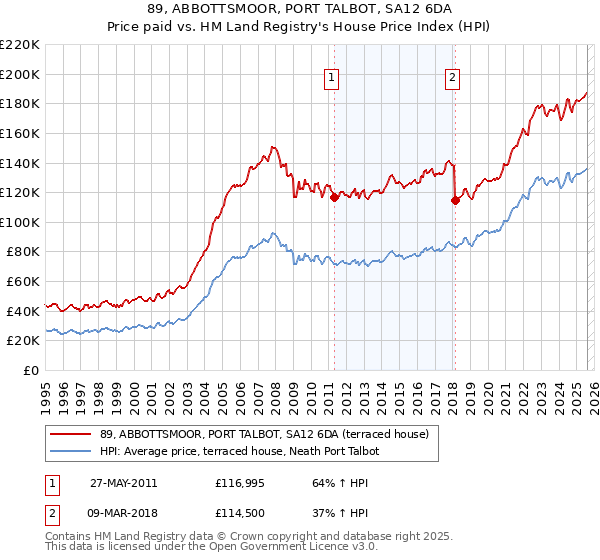 89, ABBOTTSMOOR, PORT TALBOT, SA12 6DA: Price paid vs HM Land Registry's House Price Index
