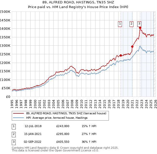89, ALFRED ROAD, HASTINGS, TN35 5HZ: Price paid vs HM Land Registry's House Price Index