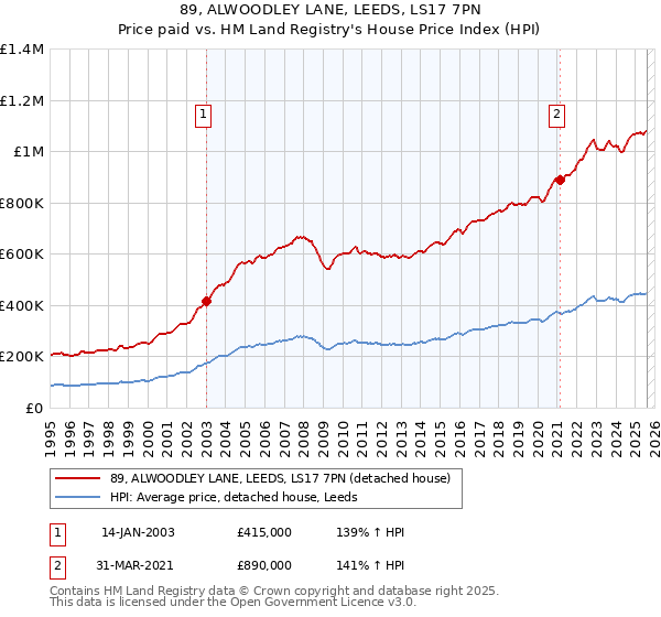 89, ALWOODLEY LANE, LEEDS, LS17 7PN: Price paid vs HM Land Registry's House Price Index