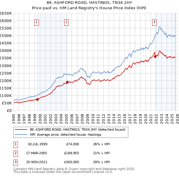 89, ASHFORD ROAD, HASTINGS, TN34 2HY: Price paid vs HM Land Registry's House Price Index