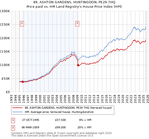 89, ASHTON GARDENS, HUNTINGDON, PE29 7HQ: Price paid vs HM Land Registry's House Price Index