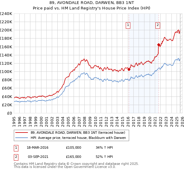 89, AVONDALE ROAD, DARWEN, BB3 1NT: Price paid vs HM Land Registry's House Price Index