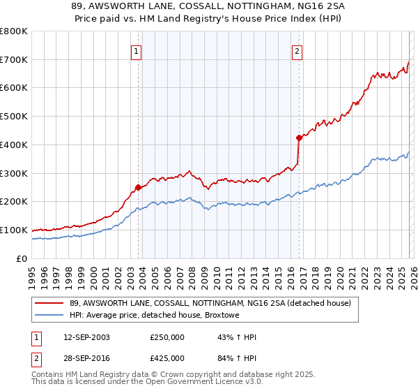 89, AWSWORTH LANE, COSSALL, NOTTINGHAM, NG16 2SA: Price paid vs HM Land Registry's House Price Index