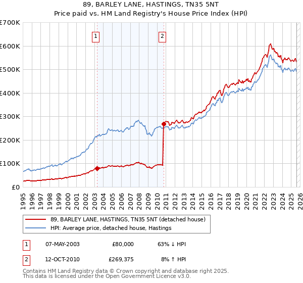 89, BARLEY LANE, HASTINGS, TN35 5NT: Price paid vs HM Land Registry's House Price Index