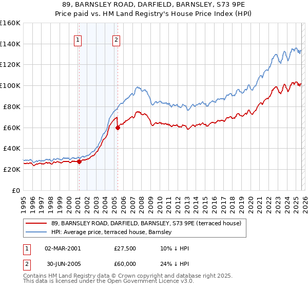 89, BARNSLEY ROAD, DARFIELD, BARNSLEY, S73 9PE: Price paid vs HM Land Registry's House Price Index