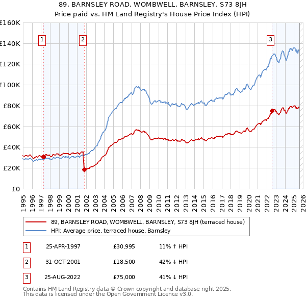 89, BARNSLEY ROAD, WOMBWELL, BARNSLEY, S73 8JH: Price paid vs HM Land Registry's House Price Index