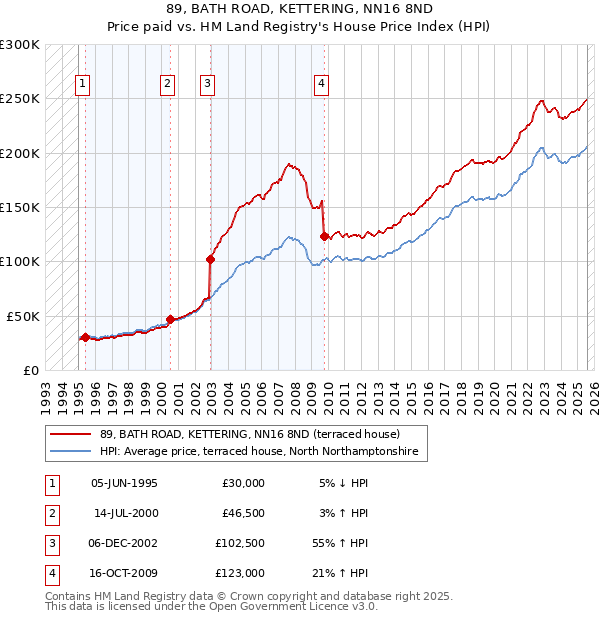 89, BATH ROAD, KETTERING, NN16 8ND: Price paid vs HM Land Registry's House Price Index