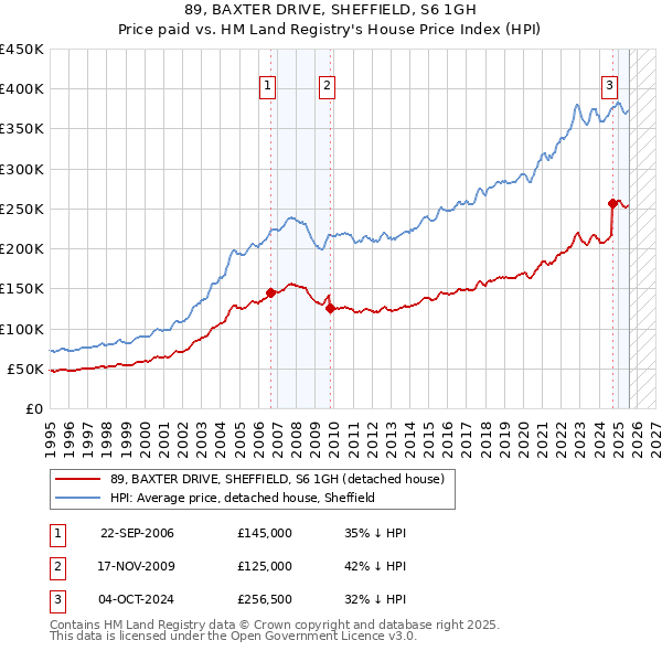 89, BAXTER DRIVE, SHEFFIELD, S6 1GH: Price paid vs HM Land Registry's House Price Index