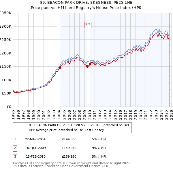 89, BEACON PARK DRIVE, SKEGNESS, PE25 1HE: Price paid vs HM Land Registry's House Price Index