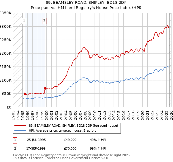 89, BEAMSLEY ROAD, SHIPLEY, BD18 2DP: Price paid vs HM Land Registry's House Price Index