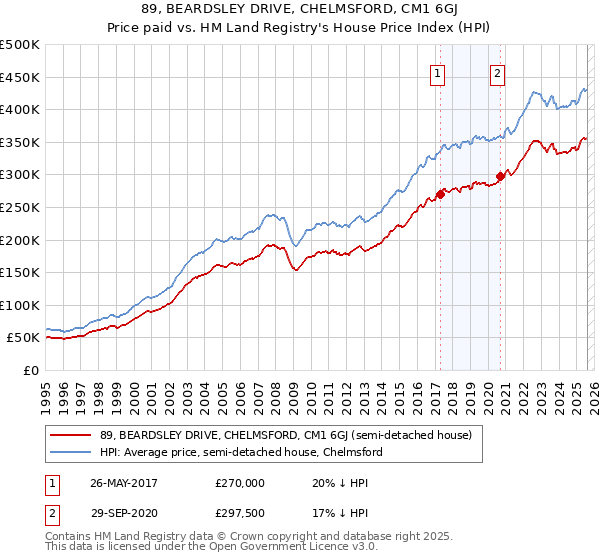 89, BEARDSLEY DRIVE, CHELMSFORD, CM1 6GJ: Price paid vs HM Land Registry's House Price Index