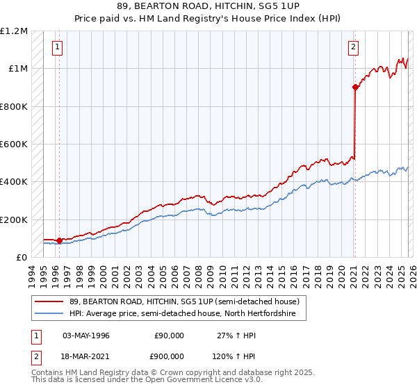 89, BEARTON ROAD, HITCHIN, SG5 1UP: Price paid vs HM Land Registry's House Price Index