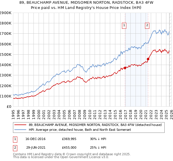 89, BEAUCHAMP AVENUE, MIDSOMER NORTON, RADSTOCK, BA3 4FW: Price paid vs HM Land Registry's House Price Index