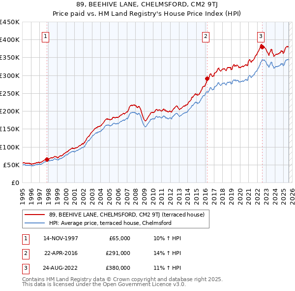 89, BEEHIVE LANE, CHELMSFORD, CM2 9TJ: Price paid vs HM Land Registry's House Price Index