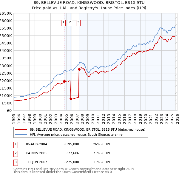 89, BELLEVUE ROAD, KINGSWOOD, BRISTOL, BS15 9TU: Price paid vs HM Land Registry's House Price Index