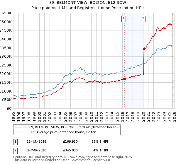 89, BELMONT VIEW, BOLTON, BL2 3QW: Price paid vs HM Land Registry's House Price Index