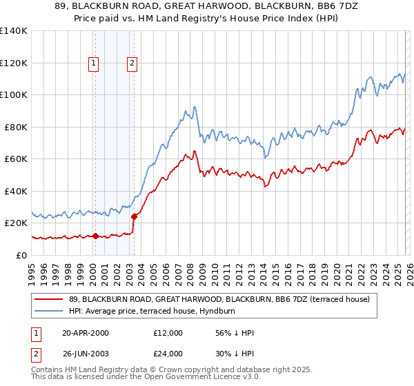 89, BLACKBURN ROAD, GREAT HARWOOD, BLACKBURN, BB6 7DZ: Price paid vs HM Land Registry's House Price Index