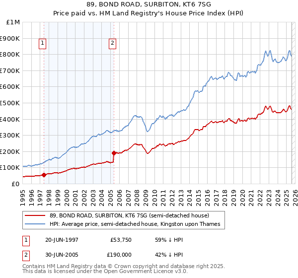 89, BOND ROAD, SURBITON, KT6 7SG: Price paid vs HM Land Registry's House Price Index