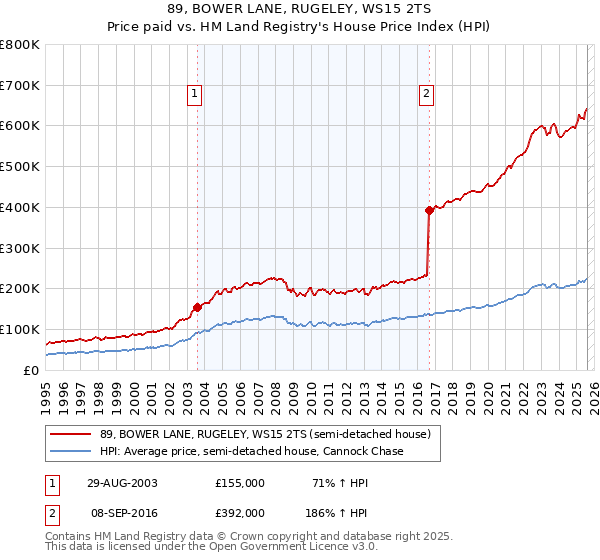 89, BOWER LANE, RUGELEY, WS15 2TS: Price paid vs HM Land Registry's House Price Index