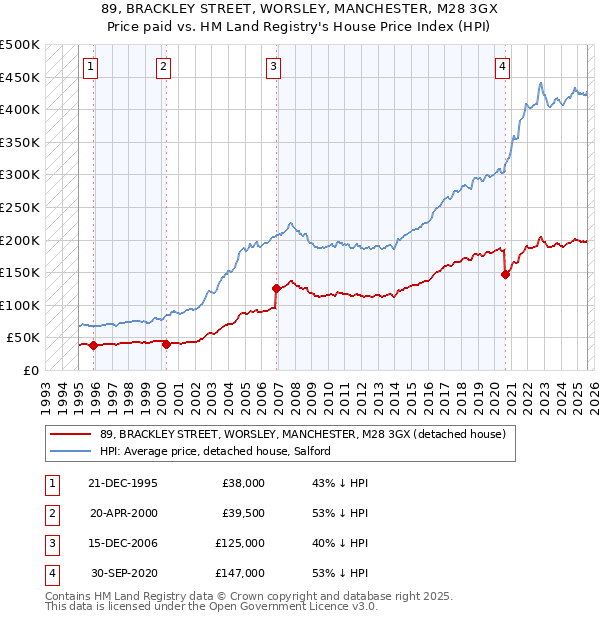 89, BRACKLEY STREET, WORSLEY, MANCHESTER, M28 3GX: Price paid vs HM Land Registry's House Price Index