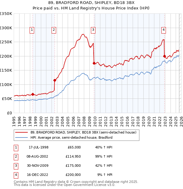 89, BRADFORD ROAD, SHIPLEY, BD18 3BX: Price paid vs HM Land Registry's House Price Index