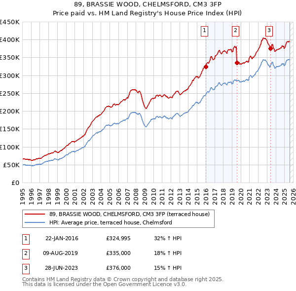 89, BRASSIE WOOD, CHELMSFORD, CM3 3FP: Price paid vs HM Land Registry's House Price Index