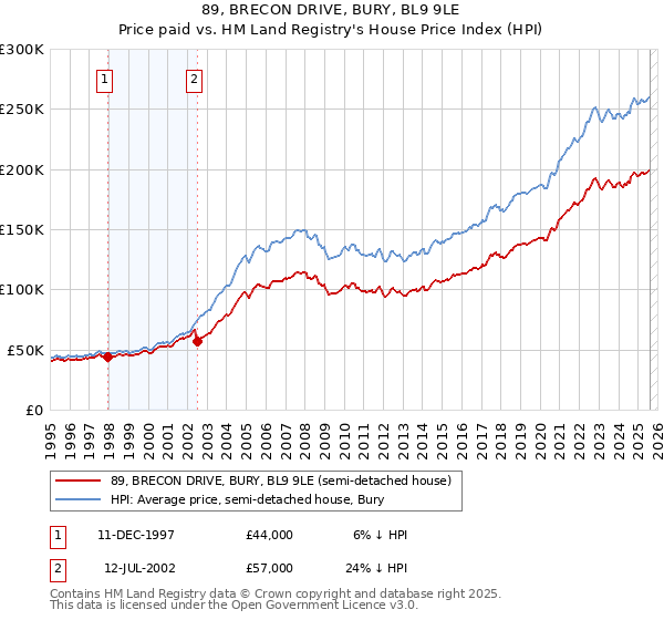 89, BRECON DRIVE, BURY, BL9 9LE: Price paid vs HM Land Registry's House Price Index