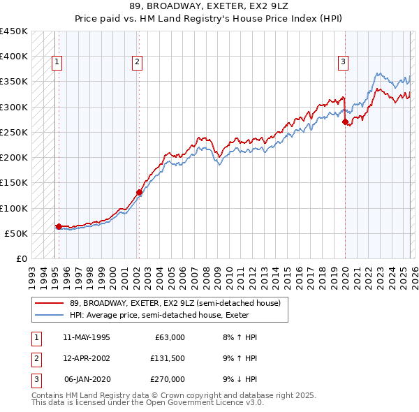 89, BROADWAY, EXETER, EX2 9LZ: Price paid vs HM Land Registry's House Price Index