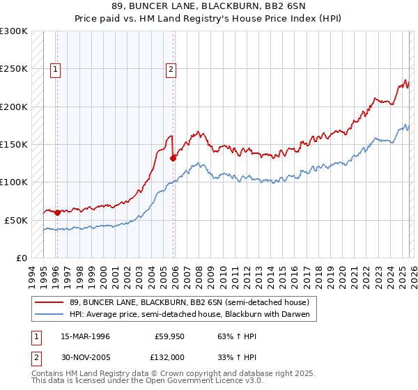89, BUNCER LANE, BLACKBURN, BB2 6SN: Price paid vs HM Land Registry's House Price Index