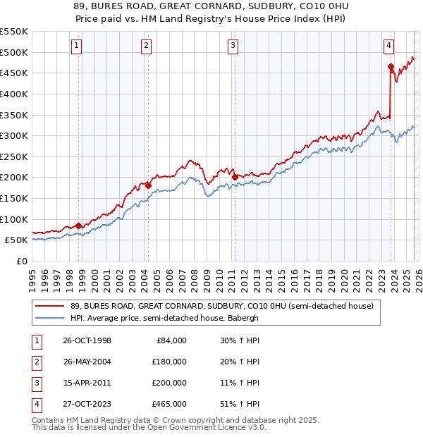 89, BURES ROAD, GREAT CORNARD, SUDBURY, CO10 0HU: Price paid vs HM Land Registry's House Price Index