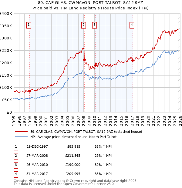 89, CAE GLAS, CWMAVON, PORT TALBOT, SA12 9AZ: Price paid vs HM Land Registry's House Price Index