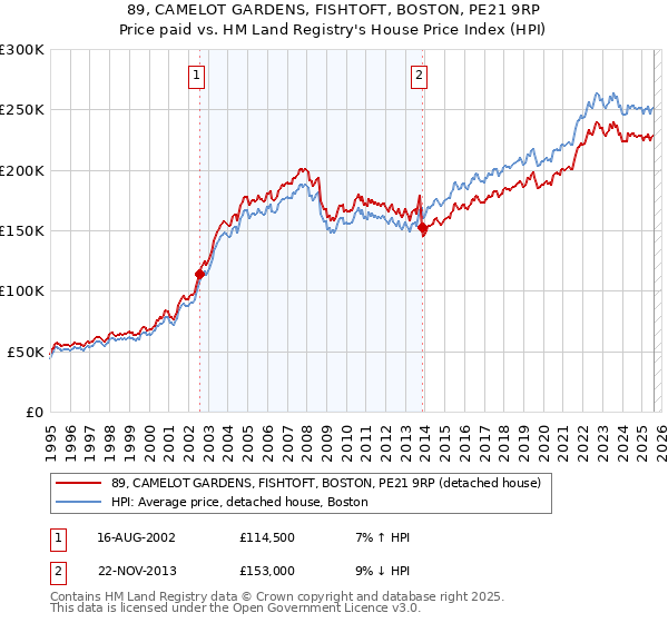 89, CAMELOT GARDENS, FISHTOFT, BOSTON, PE21 9RP: Price paid vs HM Land Registry's House Price Index