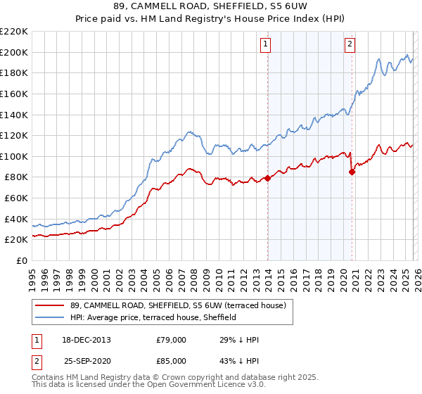 89, CAMMELL ROAD, SHEFFIELD, S5 6UW: Price paid vs HM Land Registry's House Price Index