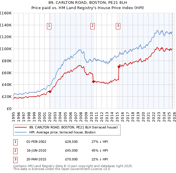 89, CARLTON ROAD, BOSTON, PE21 8LH: Price paid vs HM Land Registry's House Price Index