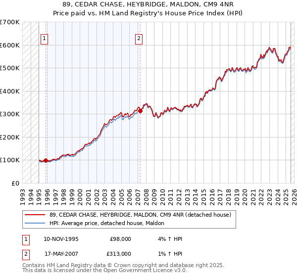 89, CEDAR CHASE, HEYBRIDGE, MALDON, CM9 4NR: Price paid vs HM Land Registry's House Price Index