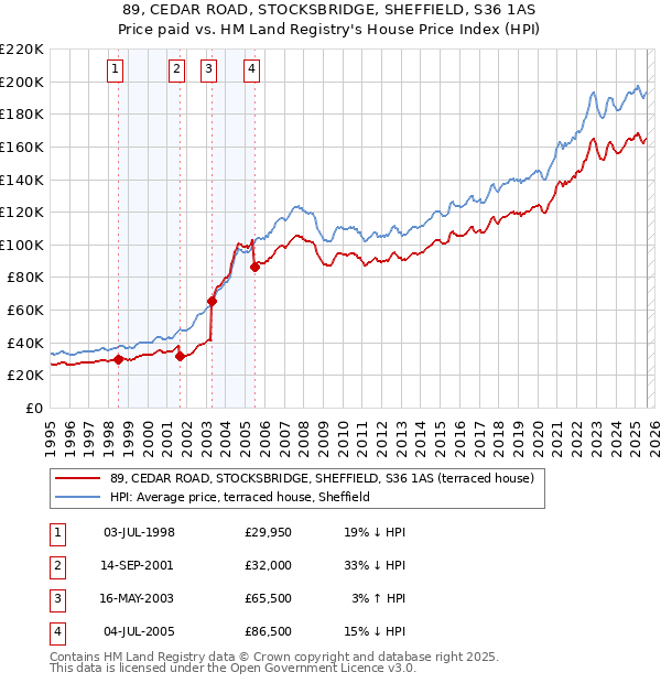 89, CEDAR ROAD, STOCKSBRIDGE, SHEFFIELD, S36 1AS: Price paid vs HM Land Registry's House Price Index