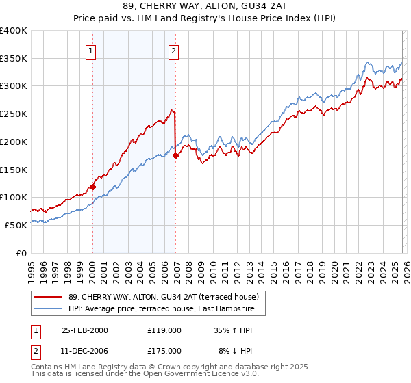 89, CHERRY WAY, ALTON, GU34 2AT: Price paid vs HM Land Registry's House Price Index