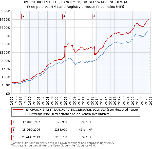 89, CHURCH STREET, LANGFORD, BIGGLESWADE, SG18 9QA: Price paid vs HM Land Registry's House Price Index