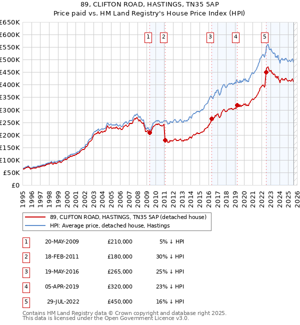 89, CLIFTON ROAD, HASTINGS, TN35 5AP: Price paid vs HM Land Registry's House Price Index
