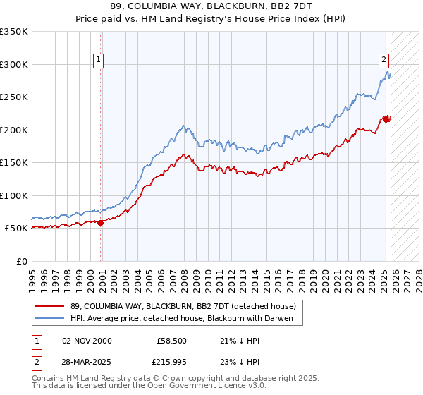 89, COLUMBIA WAY, BLACKBURN, BB2 7DT: Price paid vs HM Land Registry's House Price Index