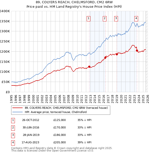 89, COLYERS REACH, CHELMSFORD, CM2 6RW: Price paid vs HM Land Registry's House Price Index