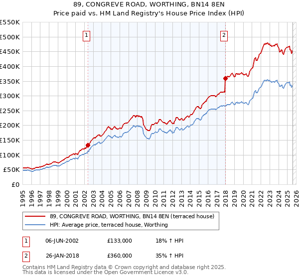 89, CONGREVE ROAD, WORTHING, BN14 8EN: Price paid vs HM Land Registry's House Price Index