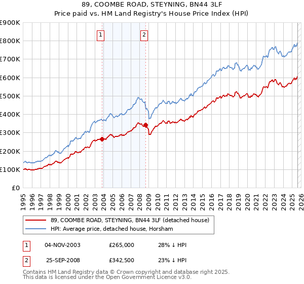 89, COOMBE ROAD, STEYNING, BN44 3LF: Price paid vs HM Land Registry's House Price Index