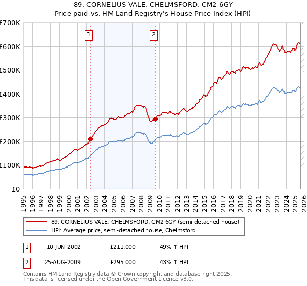 89, CORNELIUS VALE, CHELMSFORD, CM2 6GY: Price paid vs HM Land Registry's House Price Index
