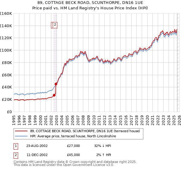 89, COTTAGE BECK ROAD, SCUNTHORPE, DN16 1UE: Price paid vs HM Land Registry's House Price Index