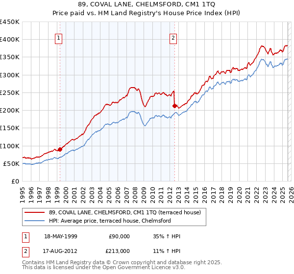 89, COVAL LANE, CHELMSFORD, CM1 1TQ: Price paid vs HM Land Registry's House Price Index