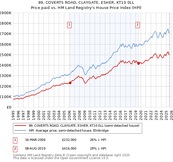 89, COVERTS ROAD, CLAYGATE, ESHER, KT10 0LL: Price paid vs HM Land Registry's House Price Index
