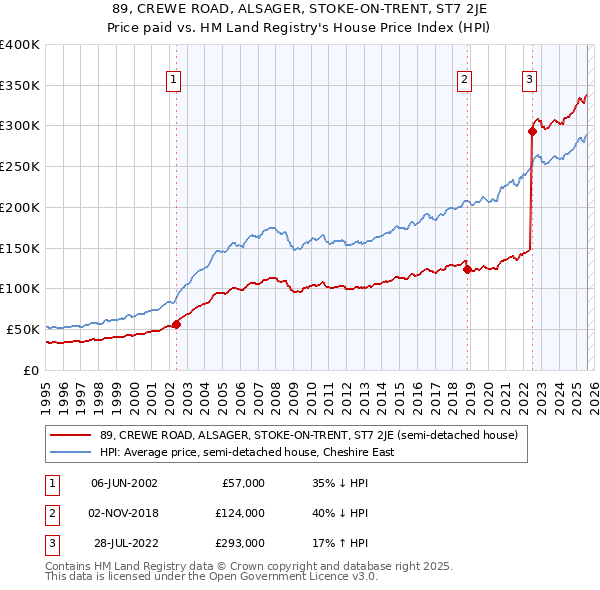 89, CREWE ROAD, ALSAGER, STOKE-ON-TRENT, ST7 2JE: Price paid vs HM Land Registry's House Price Index